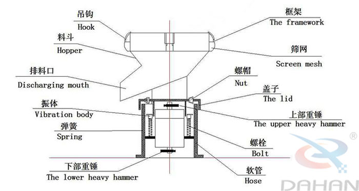 450型過濾篩結構：吊鉤，料斗，排料口，振體，彈簧，下部重錘，篩網(wǎng)，螺帽，蓋子，上部重錘，螺栓，軟管。